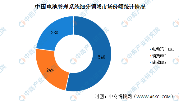 2022年中國電池管理系統行業發展現狀預測分析
